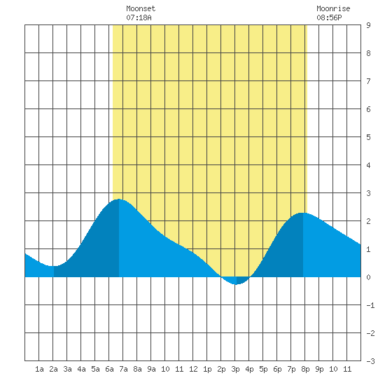 Vancouver tide chart for Tuesday, August 20, 2024