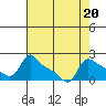 Vancouver tide chart for Tuesday, August 20, 2024