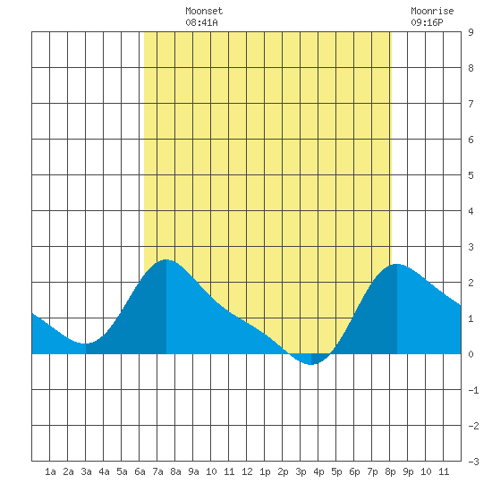 Vancouver tide chart for Wednesday, August 21, 2024