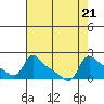 Vancouver tide chart for Wednesday, August 21, 2024