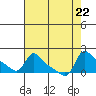 Vancouver tide chart for Thursday, August 22, 2024