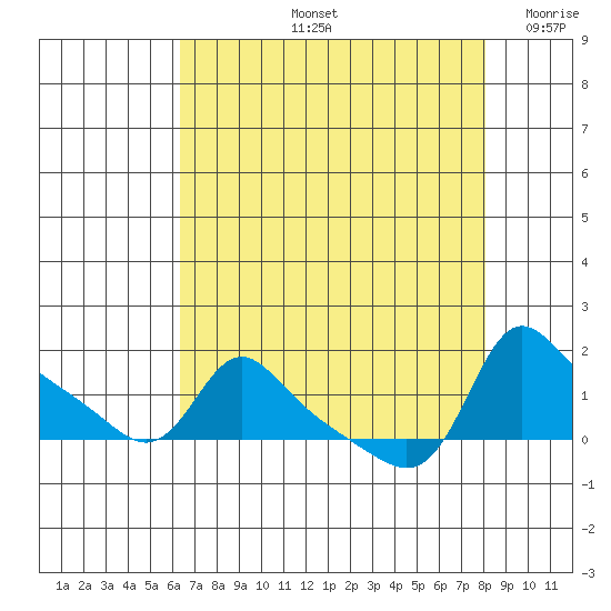 Vancouver tide chart for Friday, August 23, 2024