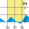 Vancouver tide chart for Friday, August 23, 2024