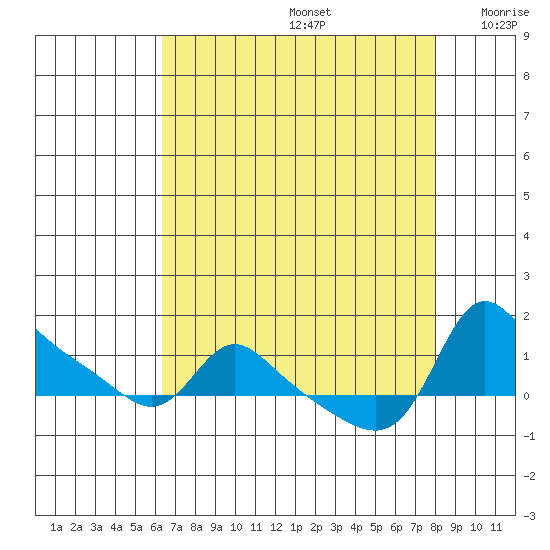 Vancouver tide chart for Saturday, August 24, 2024