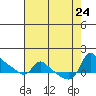 Vancouver tide chart for Saturday, August 24, 2024