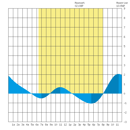 Vancouver tide chart for Sunday, August 25, 2024