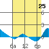Vancouver tide chart for Sunday, August 25, 2024