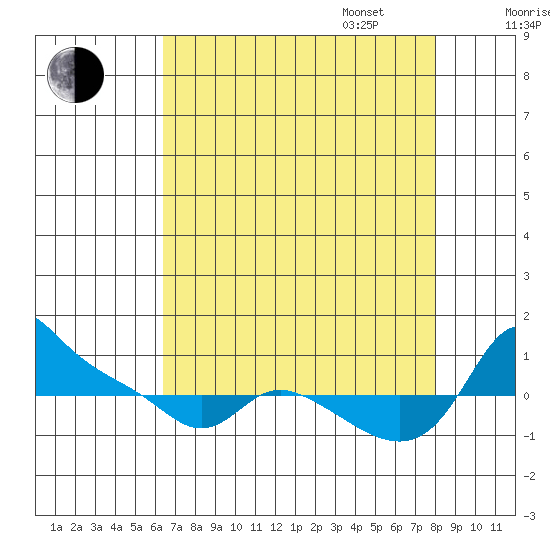 Vancouver tide chart for Monday, August 26, 2024
