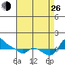 Vancouver tide chart for Monday, August 26, 2024