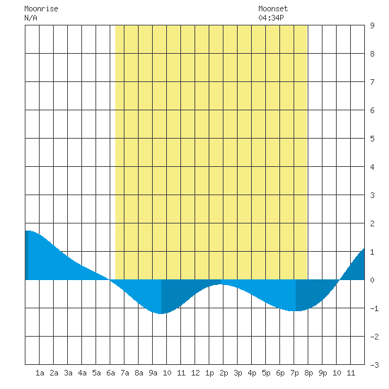 Vancouver tide chart for Tuesday, August 27, 2024