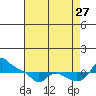 Vancouver tide chart for Tuesday, August 27, 2024