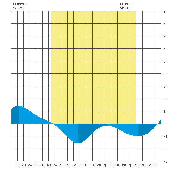 Vancouver tide chart for Wednesday, August 28, 2024
