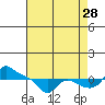 Vancouver tide chart for Wednesday, August 28, 2024