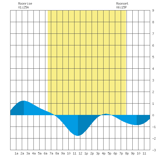 Vancouver tide chart for Thursday, August 29, 2024