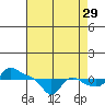 Vancouver tide chart for Thursday, August 29, 2024