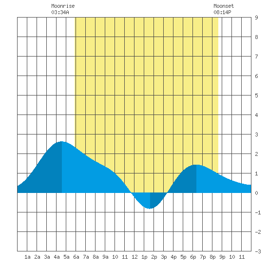 Vancouver tide chart for Friday, August 2, 2024