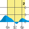 Vancouver tide chart for Friday, August 2, 2024