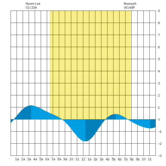 Vancouver tide chart for Friday, August 30, 2024