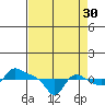 Vancouver tide chart for Friday, August 30, 2024