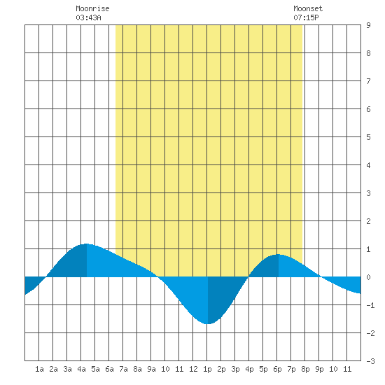 Vancouver tide chart for Saturday, August 31, 2024