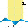 Vancouver tide chart for Saturday, August 31, 2024