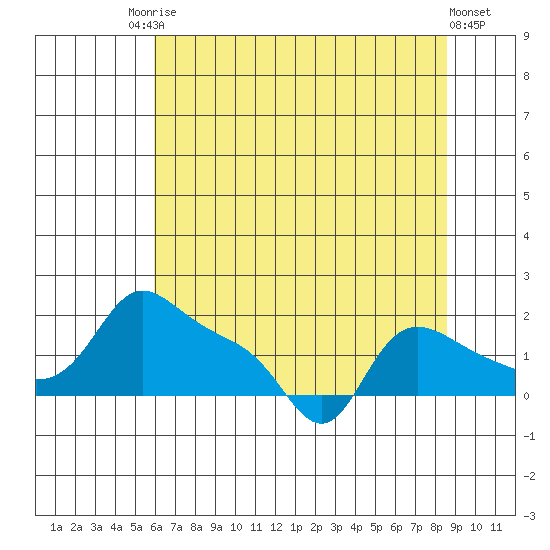 Vancouver tide chart for Saturday, August 3, 2024