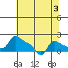 Vancouver tide chart for Saturday, August 3, 2024