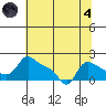 Vancouver tide chart for Sunday, August 4, 2024