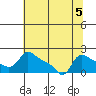 Vancouver tide chart for Monday, August 5, 2024