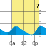 Vancouver tide chart for Wednesday, August 7, 2024