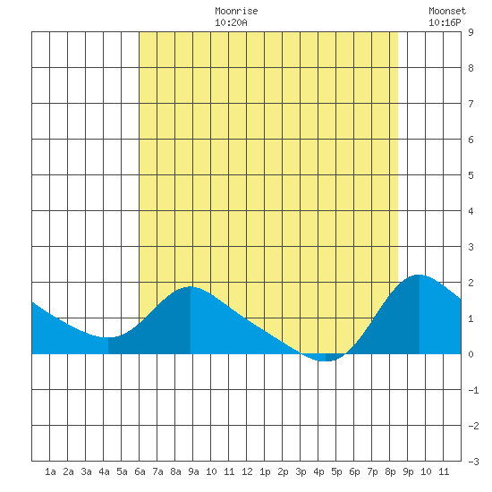 Vancouver tide chart for Thursday, August 8, 2024