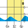 Vancouver tide chart for Thursday, August 8, 2024