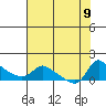 Vancouver tide chart for Friday, August 9, 2024