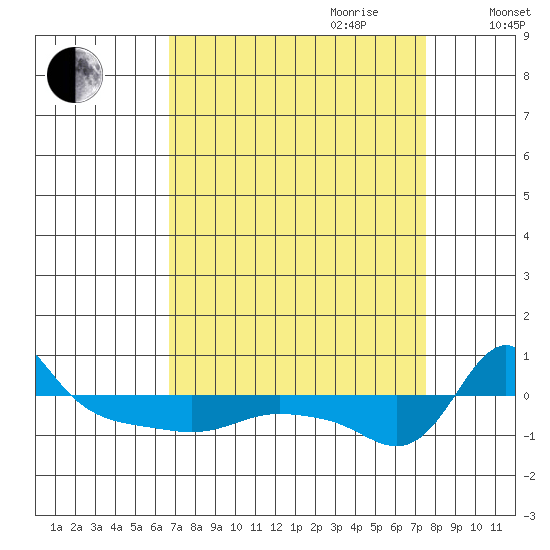 Vancouver tide chart for Tuesday, September 10, 2024