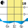 Vancouver tide chart for Tuesday, September 10, 2024