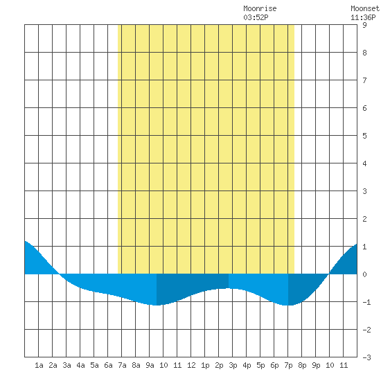 Vancouver tide chart for Wednesday, September 11, 2024