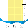 Vancouver tide chart for Wednesday, September 11, 2024