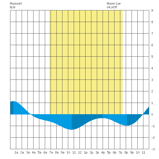 Vancouver tide chart for Thursday, September 12, 2024