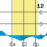 Vancouver tide chart for Thursday, September 12, 2024