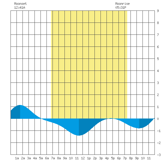Vancouver tide chart for Friday, September 13, 2024
