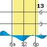 Vancouver tide chart for Friday, September 13, 2024