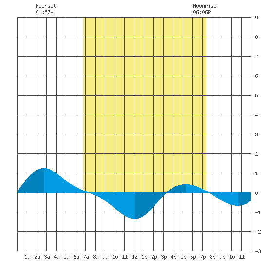 Vancouver tide chart for Saturday, September 14, 2024