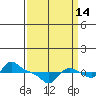 Vancouver tide chart for Saturday, September 14, 2024