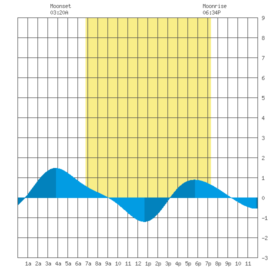 Vancouver tide chart for Sunday, September 15, 2024