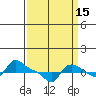 Vancouver tide chart for Sunday, September 15, 2024