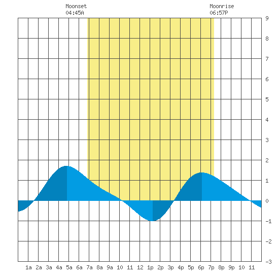 Vancouver tide chart for Monday, September 16, 2024