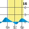 Vancouver tide chart for Monday, September 16, 2024