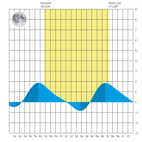 Vancouver tide chart for Tuesday, September 17, 2024
