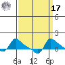 Vancouver tide chart for Tuesday, September 17, 2024