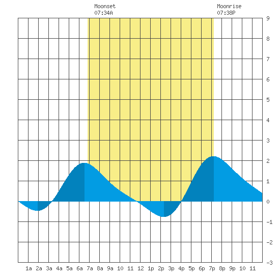Vancouver tide chart for Wednesday, September 18, 2024